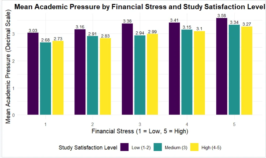Statistical analysis of 28,000 student mental health survey responses
